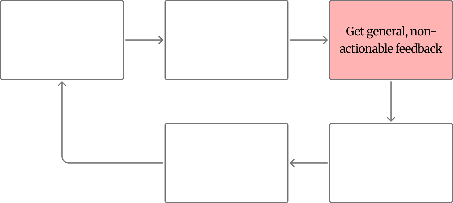 Diagram showing participants' current workflow with general-purpose AI tools
