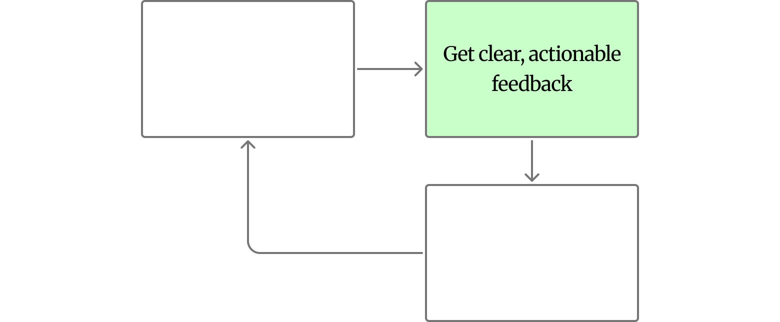 Diagram showing participants' ideal workflow
